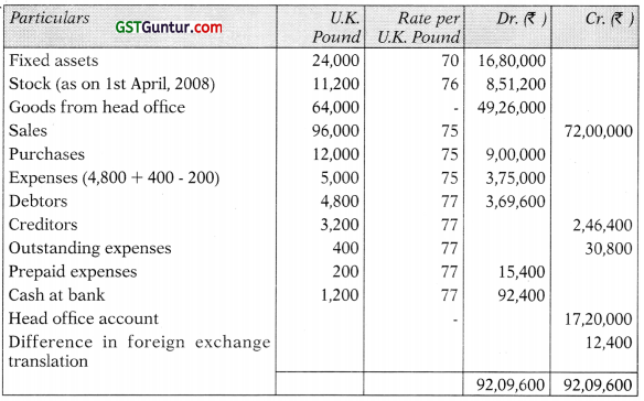 Accounting for Branches Including Foreign Branches – CA Inter Accounts Study Material 112