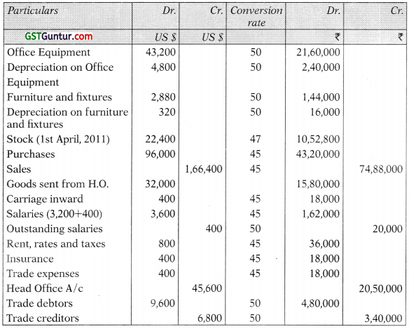 Accounting for Branches Including Foreign Branches – CA Inter Accounts Study Material 120