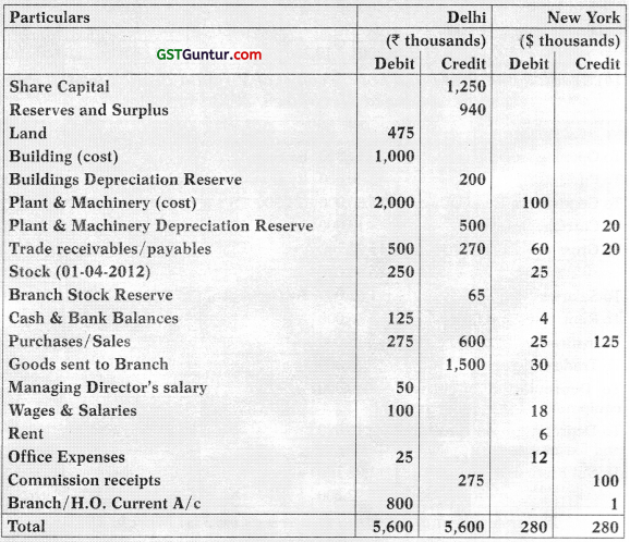 Accounting for Branches Including Foreign Branches – CA Inter Accounts Study Material 124