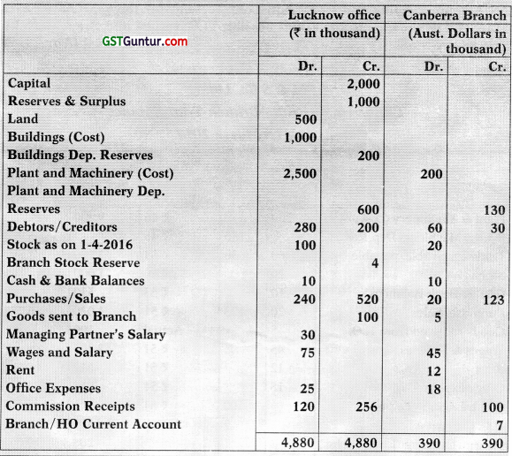 Accounting for Branches Including Foreign Branches – CA Inter Accounts Study Material 134