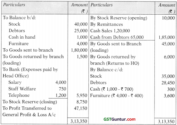 Accounting for Branches Including Foreign Branches – CA Inter Accounts Study Material 28