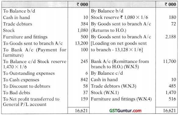 Accounting for Branches Including Foreign Branches – CA Inter Accounts Study Material 3