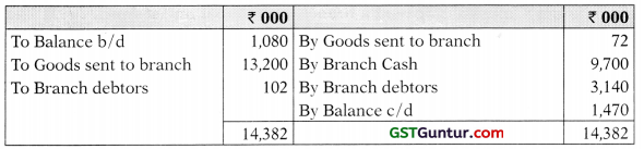 Accounting for Branches Including Foreign Branches – CA Inter Accounts Study Material 4