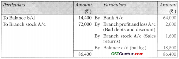 Accounting for Branches Including Foreign Branches – CA Inter Accounts Study Material 47