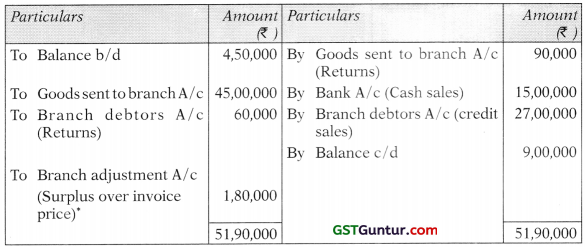 Accounting for Branches Including Foreign Branches – CA Inter Accounts Study Material 50