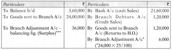 Accounting for Branches Including Foreign Branches – CA Inter Accounts Study Material 57