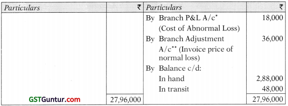 Accounting for Branches Including Foreign Branches – CA Inter Accounts Study Material 58