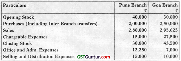 Accounting for Branches Including Foreign Branches – CA Inter Accounts Study Material 61