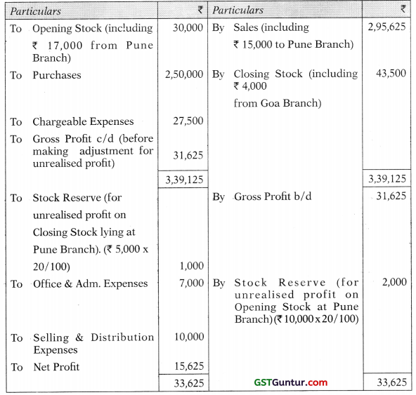 Accounting for Branches Including Foreign Branches – CA Inter Accounts Study Material 64