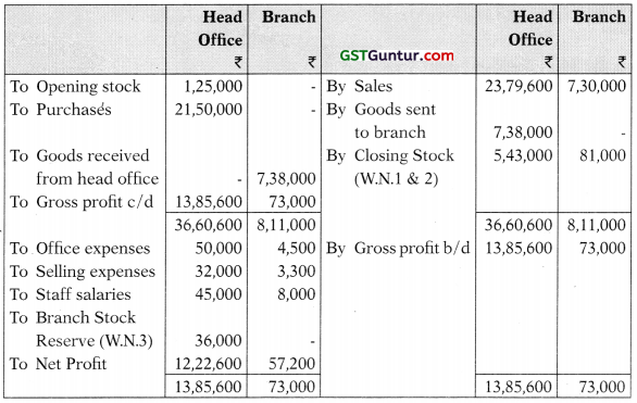 Accounting for Branches Including Foreign Branches – CA Inter Accounts Study Material 85