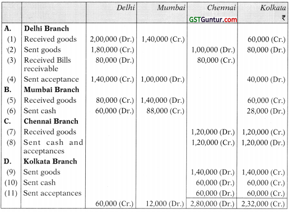 Accounting for Branches Including Foreign Branches – CA Inter Accounts Study Material 91