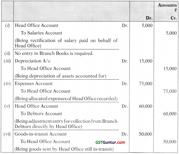 Accounting for Branches Including Foreign Branches – CA Inter Accounts Study Material 92