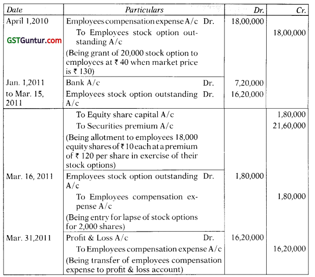 Accounting for Employee Stock Option Plans – Advanced Accounts CA Inter Study Material 4