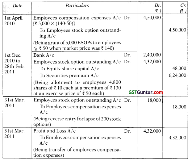 Accounting for Employee Stock Option Plans – Advanced Accounts CA Inter Study Material 5