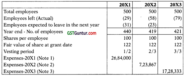 Accounting for Share Based Payment (Ind AS 102) – CA Final FR Study Material 2