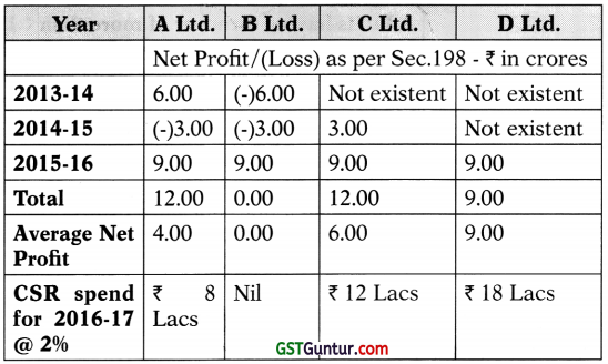Accounts of Companies – CA Inter Law Notes 1
