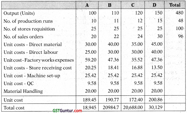 Activity Based Costing (ABC) – CA Inter Costing Study Material 10