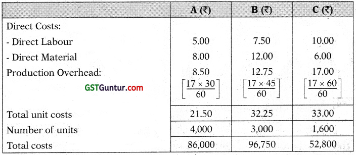Activity Based Costing (ABC) – CA Inter Costing Study Material 15