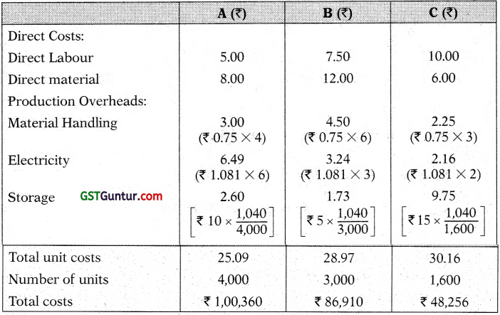 Activity Based Costing (ABC) – CA Inter Costing Study Material 17