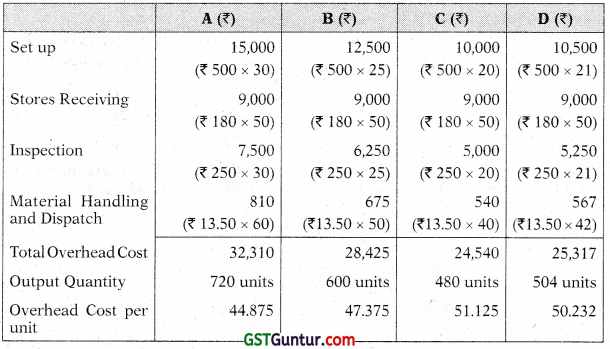 Activity Based Costing (ABC) – CA Inter Costing Study Material 29