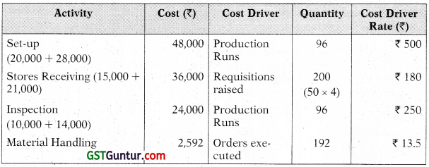 Activity Based Costing (ABC) – CA Inter Costing Study Material 32