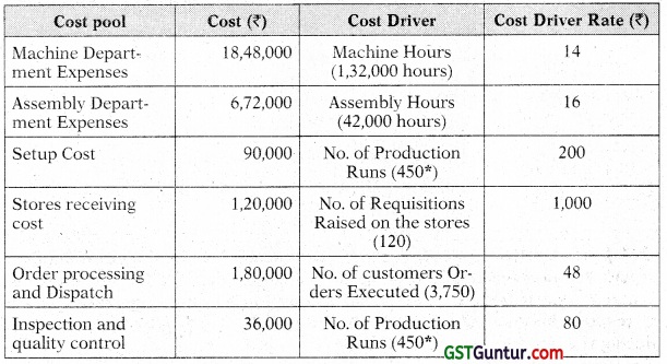 Activity Based Costing (ABC) – CA Inter Costing Study Material 34
