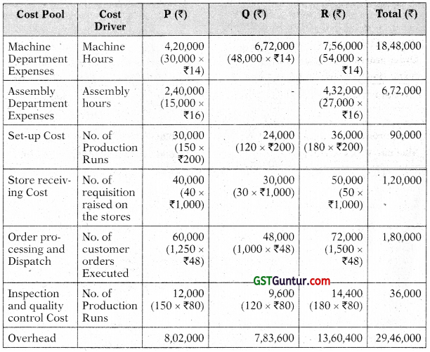 Activity Based Costing (ABC) – CA Inter Costing Study Material 35
