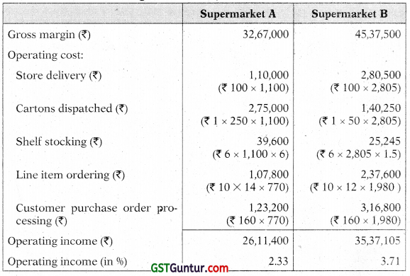 Activity Based Costing (ABC) – CA Inter Costing Study Material 37