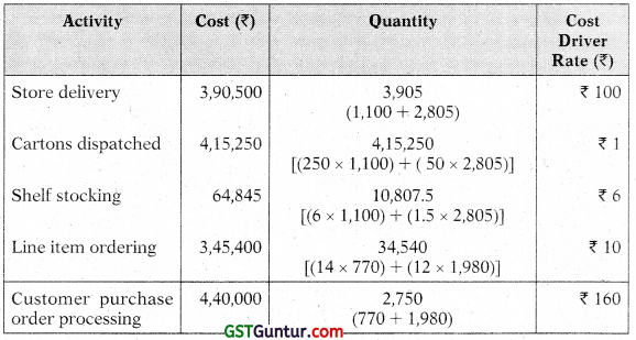 Activity Based Costing (ABC) – CA Inter Costing Study Material 38