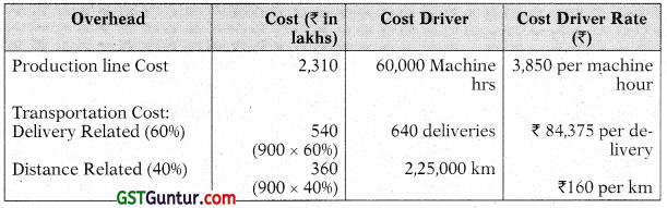 Activity Based Costing (ABC) – CA Inter Costing Study Material 39