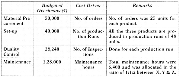 Activity Based Costing (ABC) – CA Inter Costing Study Material 47