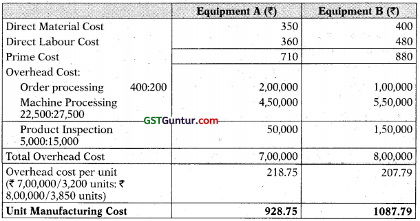 Activity Based Costing (ABC) – CA Inter Costing Study Material 57