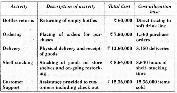 Activity Based Costing (ABC) – CA Inter Costing Study Material 76