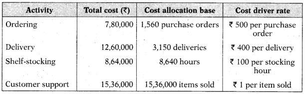 Activity Based Costing (ABC) – CA Inter Costing Study Material 77
