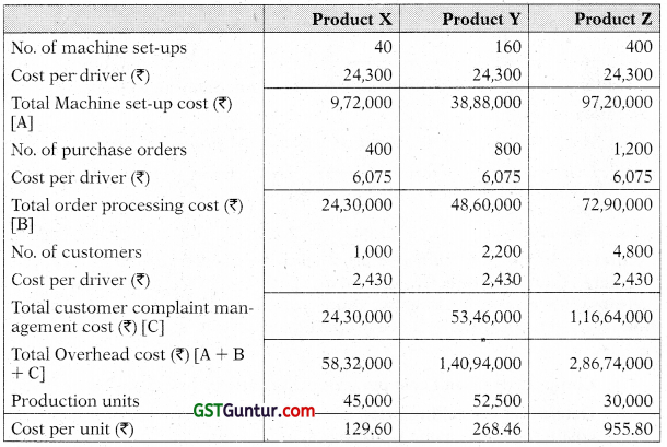 Activity Based Costing (ABC) – CA Inter Costing Study Material 83