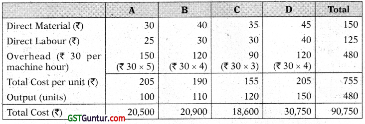 Activity Based Costing (ABC) – CA Inter Costing Study Material 9
