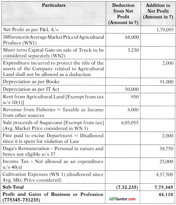Agricultural Income – CA Inter Tax Study Material 2