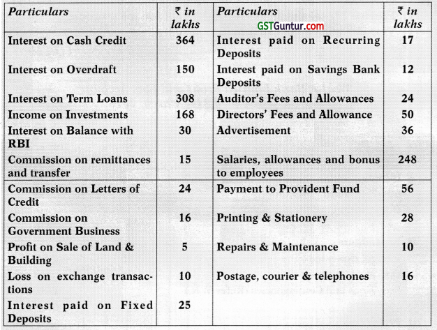 Banking Companies – Advanced Accounts CA Inter Study Material 109