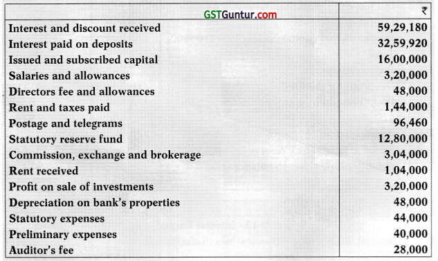 Banking Companies – Advanced Accounts CA Inter Study Material 122