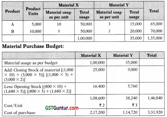 Budget and Budgetary Control - CA Inter Costing Study Material 29