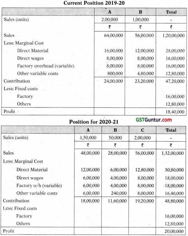 Budget and Budgetary Control - CA Inter Costing Study Material 53