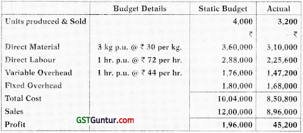Budget and Budgetary Control - CA Inter Costing Study Material 7