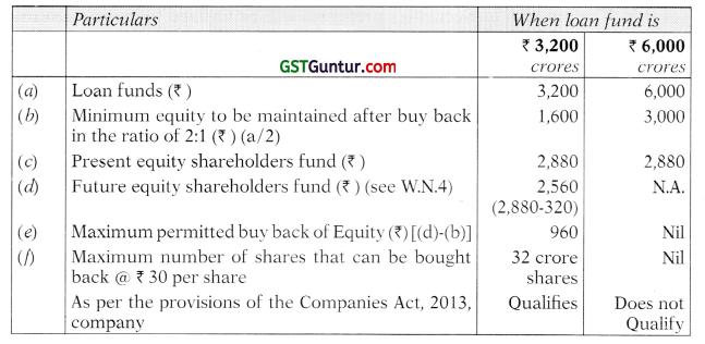 Buyback of Securities and Equity Shares with Differential Rights – Advanced Accounts CA Inter Study Material 33