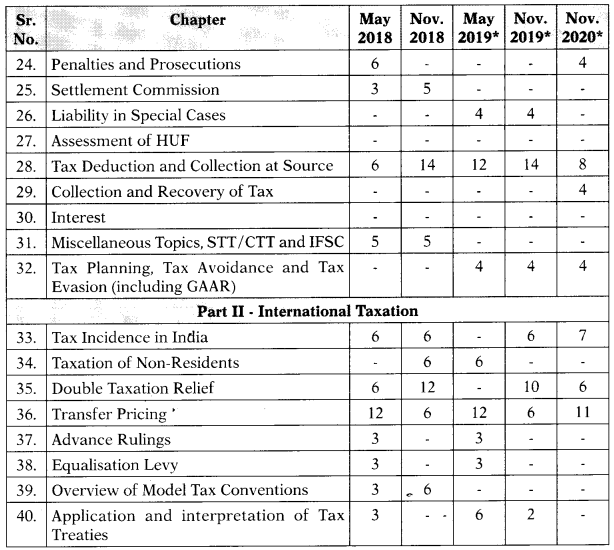 CA Final Direct Tax Chapter Wise Weightage