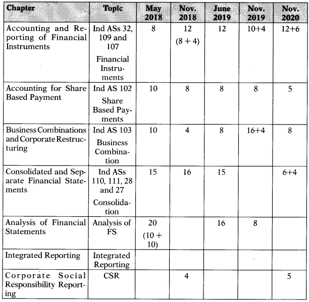 CA Final Financial Reporting Chapter Wise Weightage