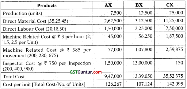 CA Inter Costing Question Paper May 2022 21