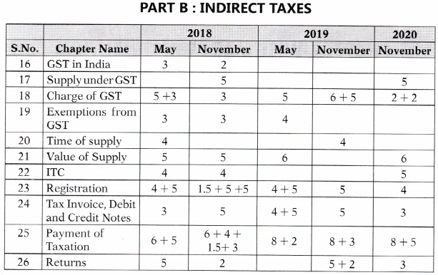 CA Inter Taxation Chapter Wise Weightage