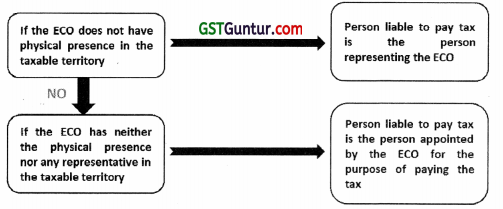 Charge of GST – CA Inter Tax Study Material 1