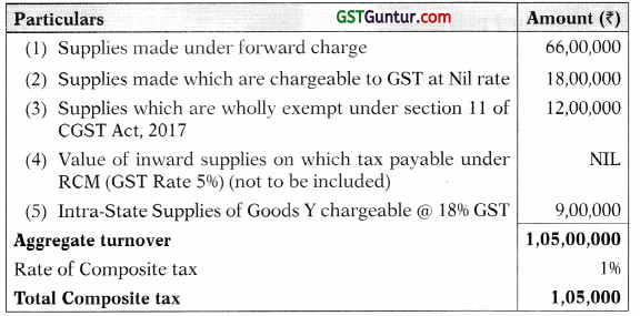 Charge of GST – CA Inter Tax Study Material 2