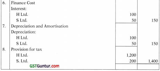 Consolidated Financial Statements – Advanced Accounts CA Inter Study Material 50